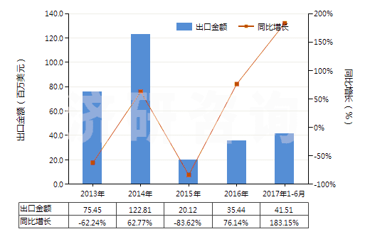 2013-2017年6月中國鉬礦砂及其精礦（已焙燒）(HS26131000)出口總額及增速統(tǒng)計(jì)